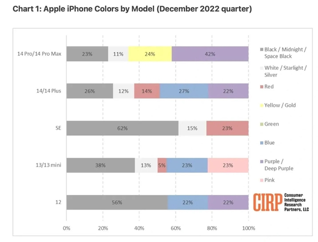 万柏林苹果维修网点分享：美国用户最喜欢什么颜色的iPhone 14？ 