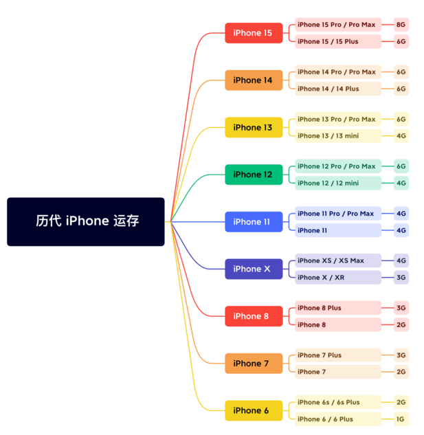 万柏林苹果维修网点分享苹果历代iPhone运存汇总 