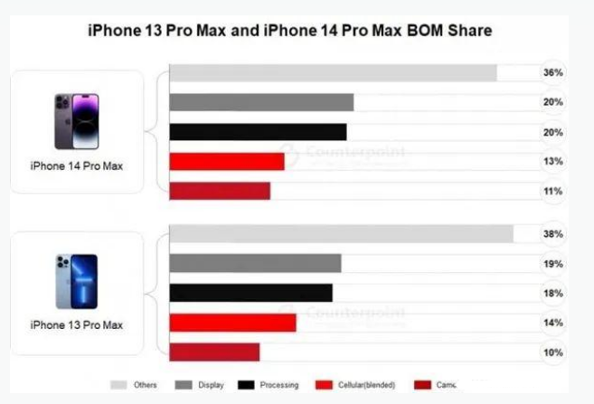 万柏林苹果手机维修分享iPhone 14 Pro的成本和利润 