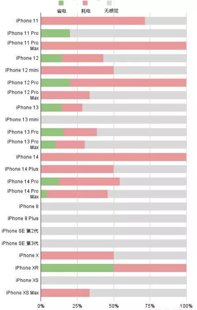 万柏林苹果手机维修分享iOS16.2太耗电怎么办？iOS16.2续航不好可以降级吗？ 