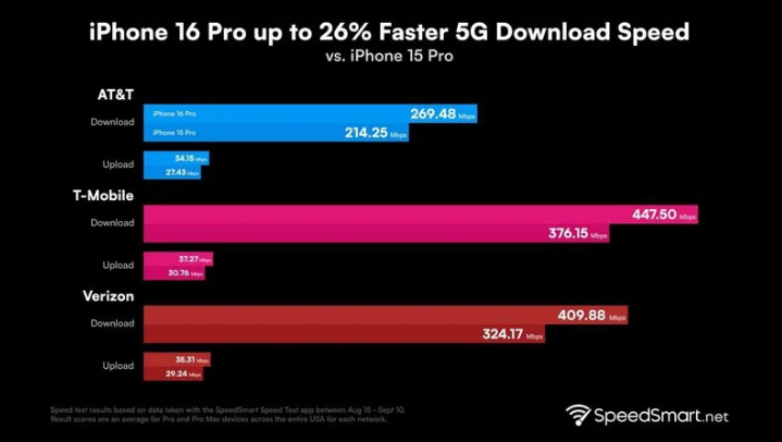 万柏林苹果手机维修分享iPhone 16 Pro 系列的 5G 速度 